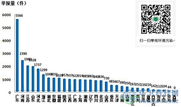 2018年9月各地微信舉報(bào)量　