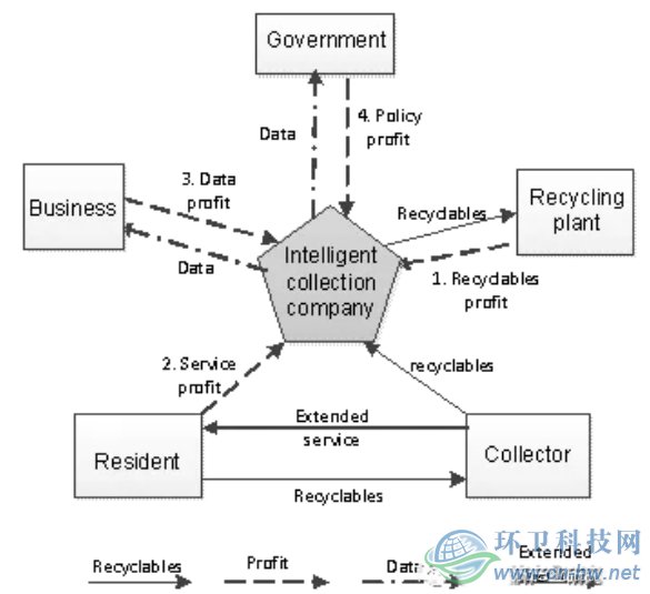 智能化回收是有多盈利來(lái)源的商業(yè)模式