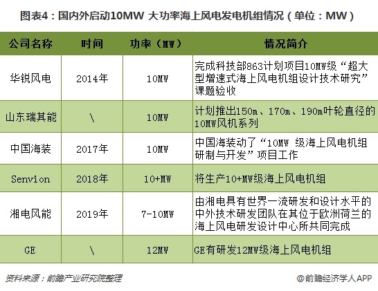 圖表4：國內(nèi)外啟動10MW+大功率海上風(fēng)電<a href=