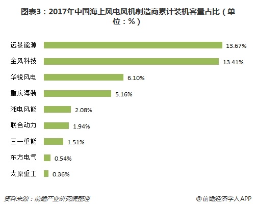 圖表3：2017年中國海上風(fēng)電風(fēng)機制造商累計裝機容量占比（單位：%）