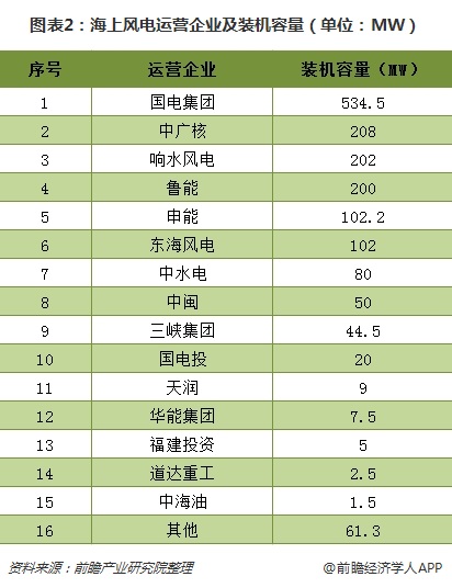 圖表2：海上風(fēng)電運營企業(yè)及裝機容量（單位：MW）