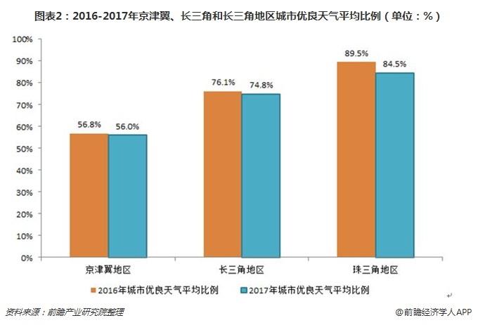 圖表2：2016-2017年京津翼、長三角和長三角地區(qū)城市優(yōu)良天氣平均比例（單位：%）