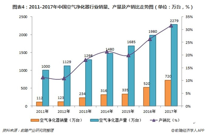 圖表4：2011-2017年中國空氣凈化器行業(yè)銷量、產(chǎn)量及產(chǎn)銷比走勢圖（單位：萬臺，%）