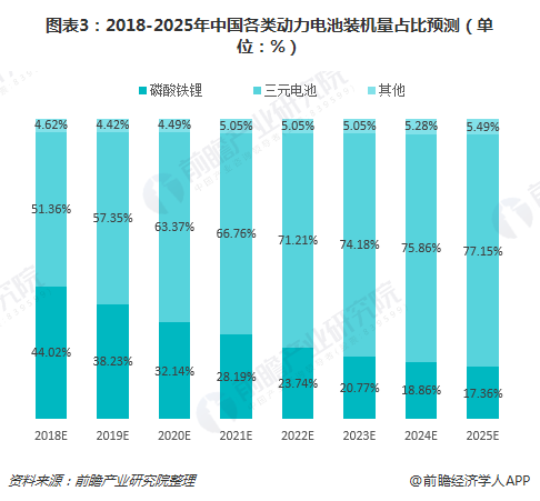 圖表3：2018-2025年中國各類動力電池裝機(jī)量占比預(yù)測（單位：%）