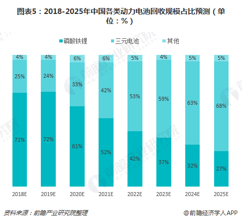 圖表5：2018-2025年中國各類動力電池回收規(guī)模占比預(yù)測（單位：%）