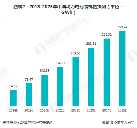 圖表2：2018-2025年中國動力電池裝機(jī)量預(yù)測（單位：GWh）