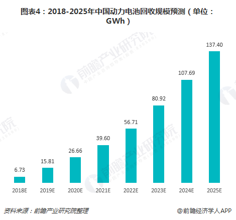 圖表4：2018-2025年中國動力電池回收規(guī)模預(yù)測（單位：GWh）