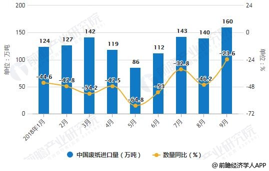 2018年1-9月中國廢紙進口統(tǒng)計及增長情況