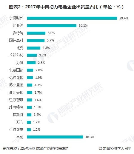 圖表2：2017年中國(guó)動(dòng)力電池企業(yè)出貨量占比（單位：%）