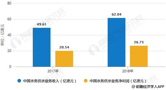 2017-2018年中國水務(wù)供水業(yè)務(wù)收入、凈利潤(rùn)統(tǒng)計(jì)情況及預(yù)測(cè)