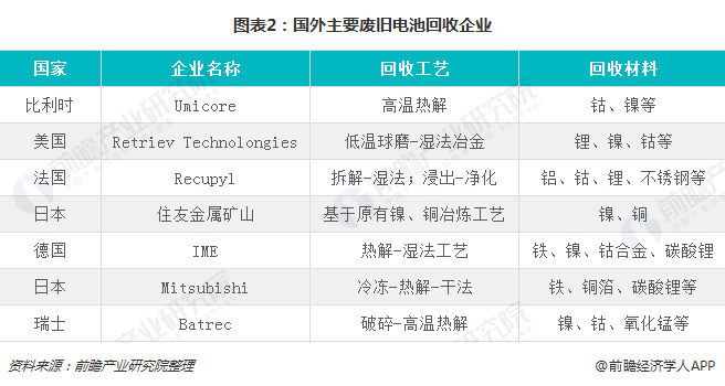 圖表2：國外主要廢舊電池回收企業(yè)  