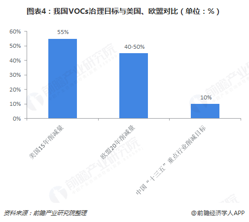 圖表4：我國VOCs治理目標(biāo)與美國、歐盟對比（單位：%）  