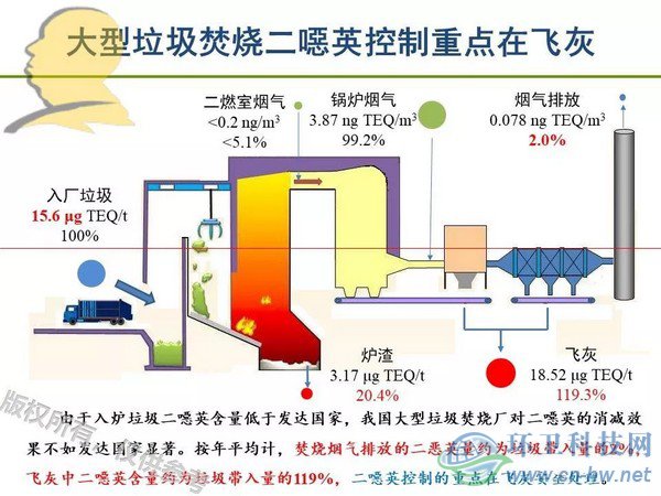 垃圾焚燒二噁英：我不做大哥好多年！