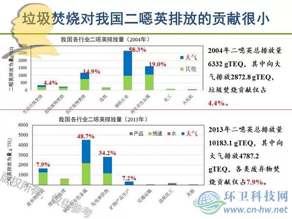 垃圾焚燒二噁英：我不做大哥好多年！