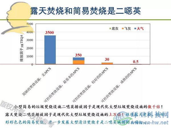 垃圾焚燒二噁英：我不做大哥好多年！