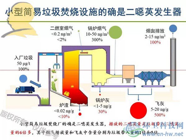 垃圾焚燒二噁英：我不做大哥好多年！