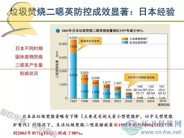 垃圾焚燒二噁英：我不做大哥好多年！