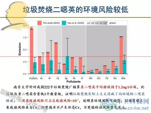 垃圾焚燒二噁英：我不做大哥好多年！