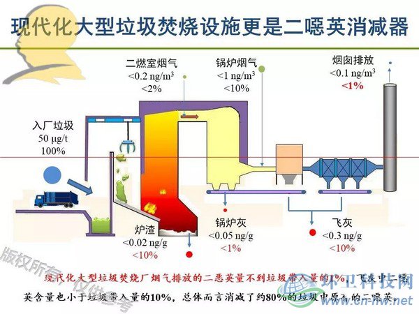 垃圾焚燒二噁英：我不做大哥好多年！