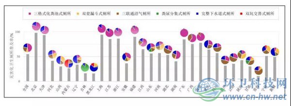 圖1　2014年我國各?。ㄖ陛犑小⒆灾螀^(qū)）無害化衛(wèi)生廁所的普及率和使用分布情況