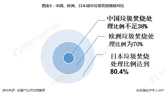 圖表3：中國、歐洲、日本城市垃圾焚燒規(guī)模對比