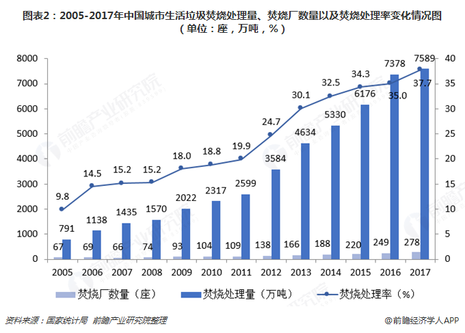 圖表2：2005-2017年中國城市生活垃圾焚燒處理量、焚燒廠數(shù)量以及焚燒處理率變化情況圖（單位：座，萬噸，%）