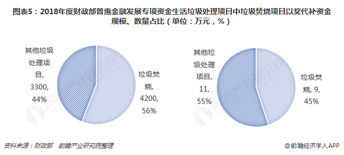 圖表5：2018年度財政部普惠金融發(fā)展專項資金生活垃圾處理項目中垃圾焚燒項目以獎代補資金規(guī)模、數(shù)量占比（單位：萬元，%）