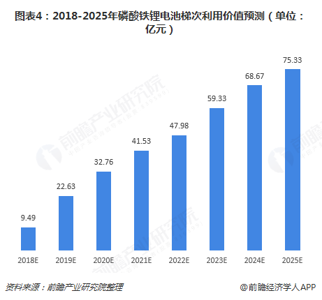 圖表4：2018-2025年磷酸鐵鋰電池梯次利用價值預(yù)測（單位：億元）