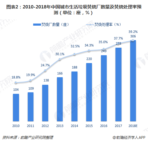 圖表2：2010-2018年中國城市生活垃圾焚燒廠數(shù)量及焚燒處理率預測（單位：座，%）