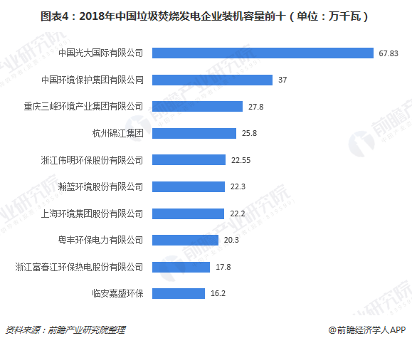 圖表4：2018年中國垃圾焚燒發(fā)電企業(yè)裝機容量前十（單位：萬千瓦）