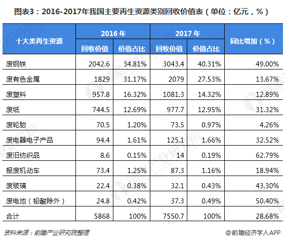 圖表3：2016-2017年我國主要再生資源類別回收價(jià)值表（單位：億元，%）