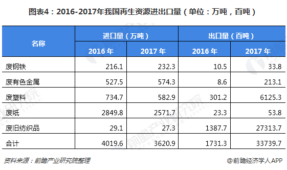 圖表4：2016-2017年我國再生資源進(jìn)出口量（單位：萬噸，百噸）