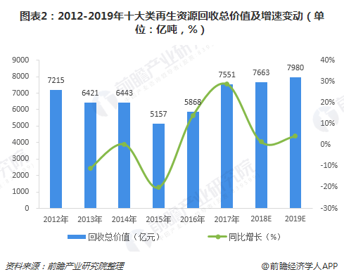 圖表2：2012-2019年十大類再生資源回收總價(jià)值及增速變動(dòng)（單位：億噸，%）