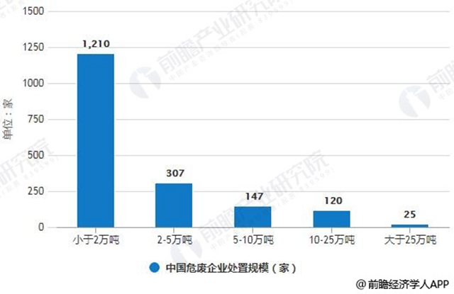 2017年中國(guó)危廢企業(yè)處置規(guī)模統(tǒng)計(jì)情況