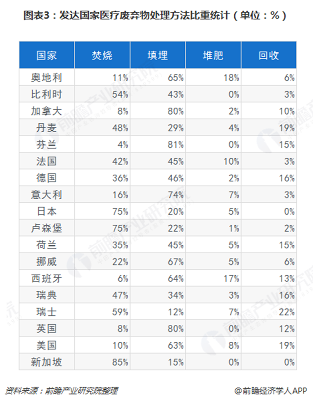 圖表3：發(fā)達國家醫(yī)療廢棄物處理方法比重統(tǒng)計（單位：%）  