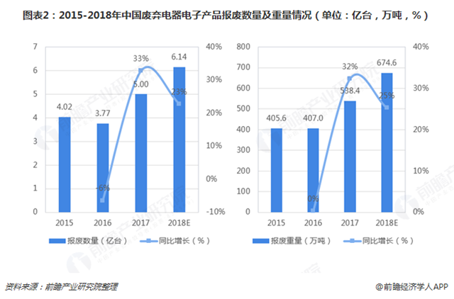 圖表2：2015-2018年中國廢棄電器電子產(chǎn)品報廢數(shù)量及重量情況（單位：億臺，萬噸，%）   