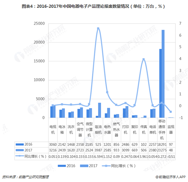 圖表4：2016-2017年中國電器電子產(chǎn)品理論報廢數(shù)量情況（單位：萬臺，%）  