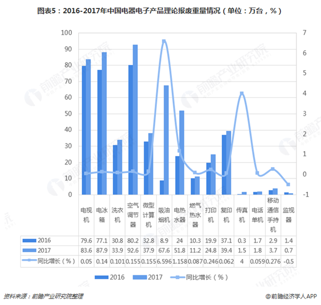 圖表5：2016-2017年中國電器電子產(chǎn)品理論報廢重量情況（單位：萬臺，%）  