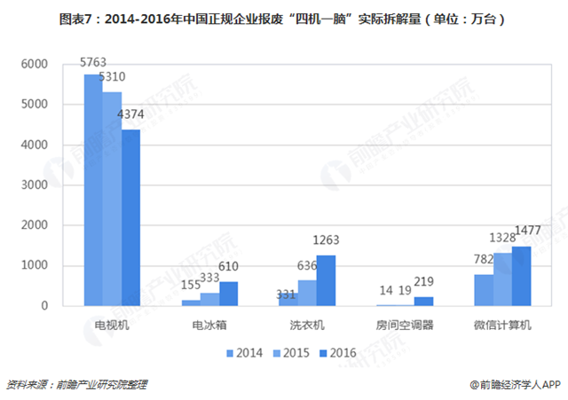 圖表7：2014-2016年中國正規(guī)企業(yè)報廢“四機一腦”實際拆解量（單位：萬臺）  