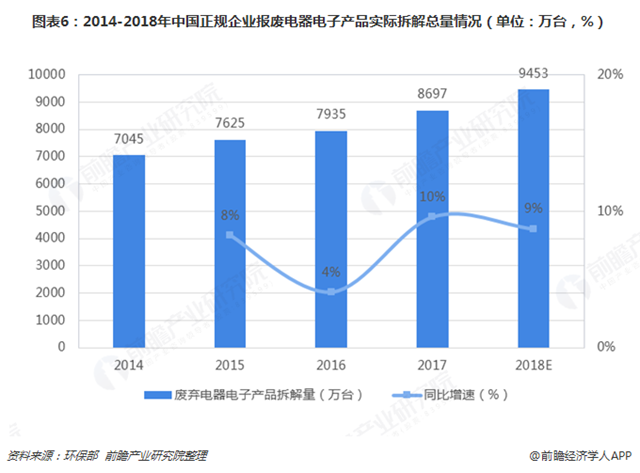 圖表6：2014-2018年中國正規(guī)企業(yè)報廢電器電子產(chǎn)品實際拆解總量情況（單位：萬臺，%）  