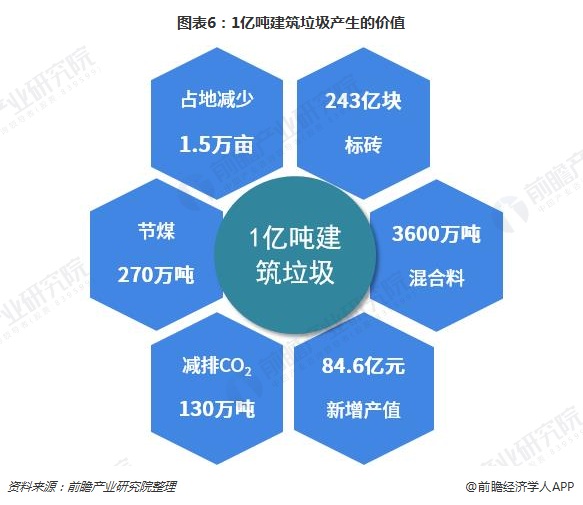 圖表6：1億噸建筑垃圾產生的價值