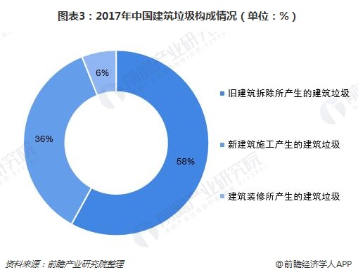 圖表3：2017年中國建筑垃圾構成情況（單位：%）