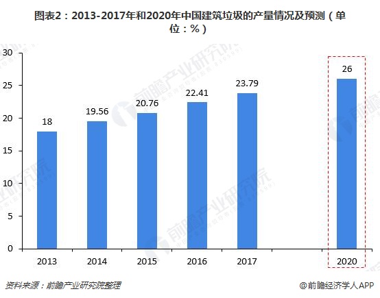 圖表2：2013-2017年和2020年中國建筑垃圾的產量情況及預測（單位：%）