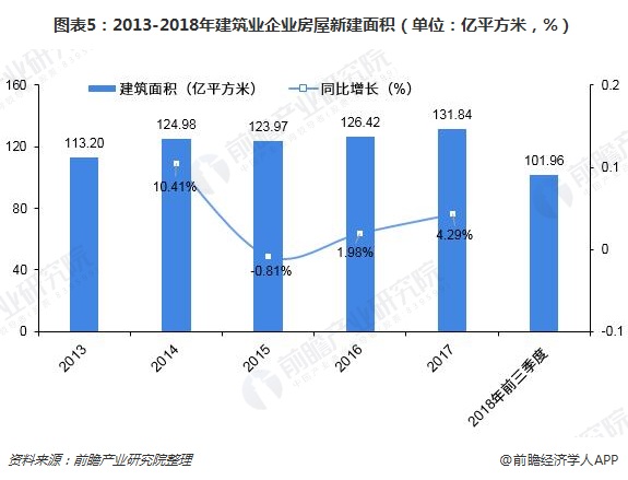 圖表5：2013-2018年建筑業(yè)企業(yè)房屋新建面積（單位：億平方米，%）