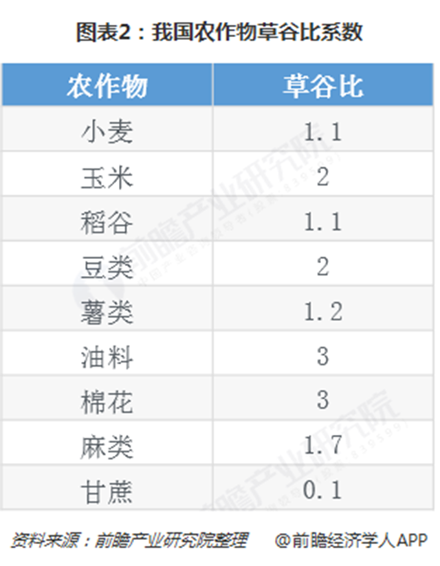 圖表2：我國(guó)農(nóng)作物草谷比系數(shù)