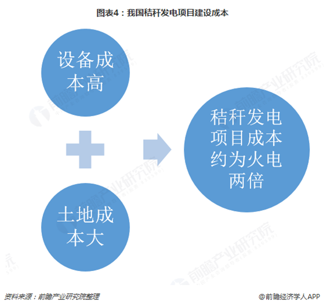 圖表4：我國(guó)秸稈發(fā)電項(xiàng)目建設(shè)成本