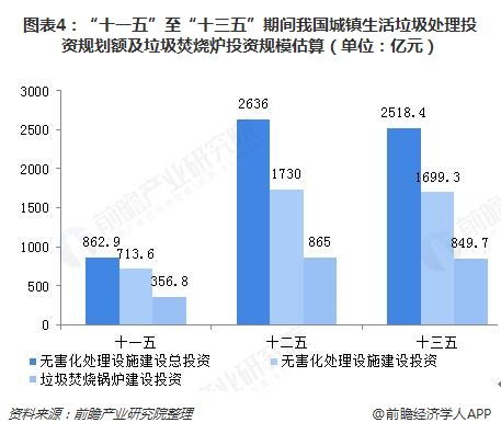 圖表4：“十一五”至“十三五”期間我國(guó)城鎮(zhèn)生活垃圾處理投資規(guī)劃額及垃圾焚燒爐投資規(guī)模估算（單位：億元）