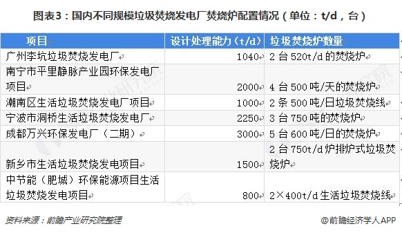 圖表3：國(guó)內(nèi)不同規(guī)模垃圾焚燒發(fā)電廠焚燒爐配置情況（單位：t/d，臺(tái)）