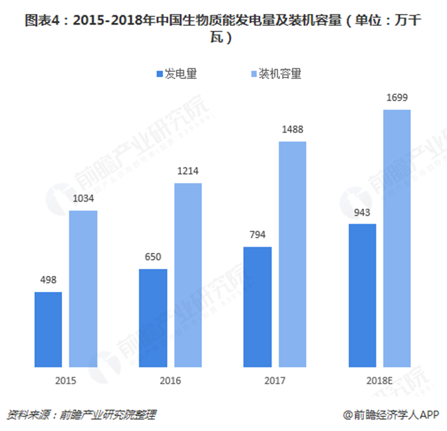 圖表4：2015-2018年中國(guó)生物質(zhì)能發(fā)電量及裝機(jī)容量（單位：萬千瓦）