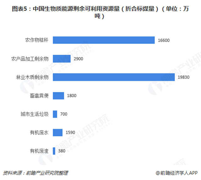 圖表5：中國(guó)生物質(zhì)能源剩余可利用資源量（折合標(biāo)煤量）（單位：萬噸）  